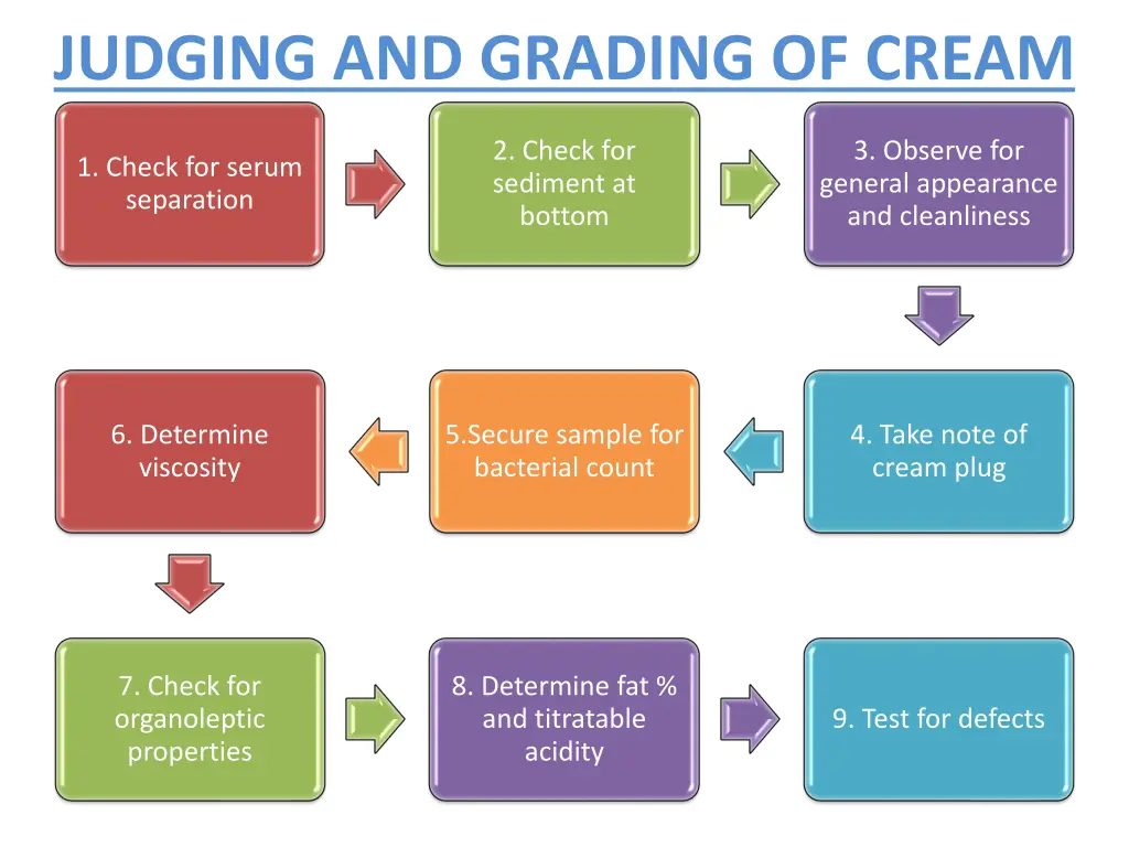 judging and grading of cream