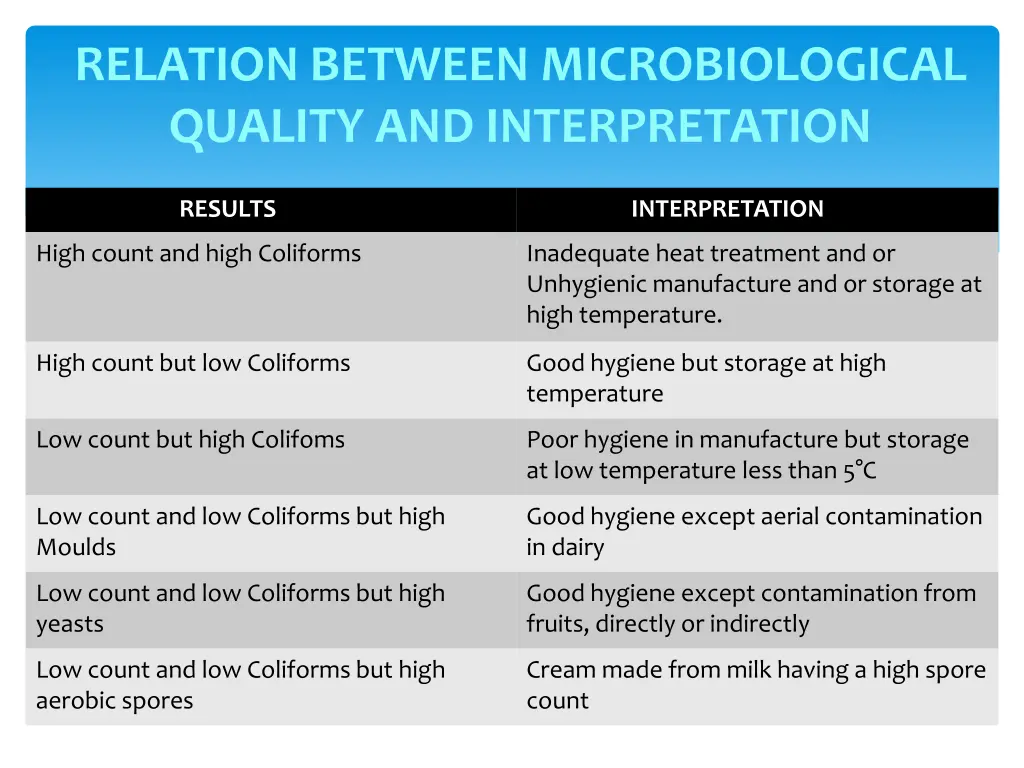 relation between microbiological quality