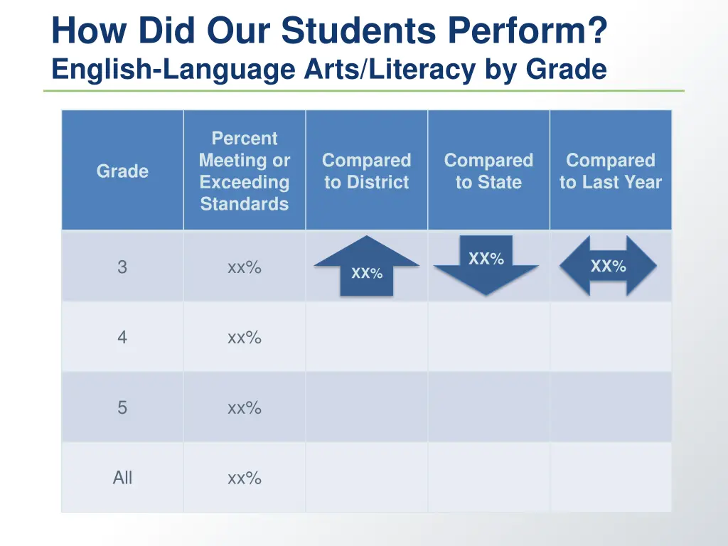 how did our students perform english language