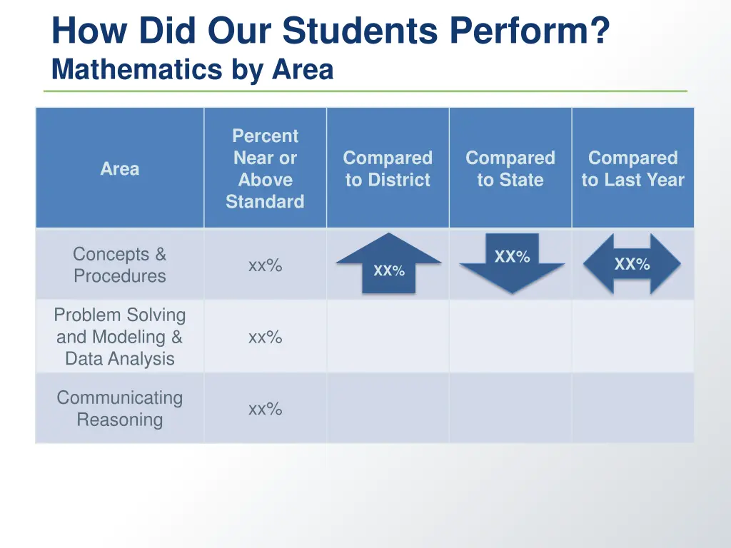 how did our students perform mathematics by area
