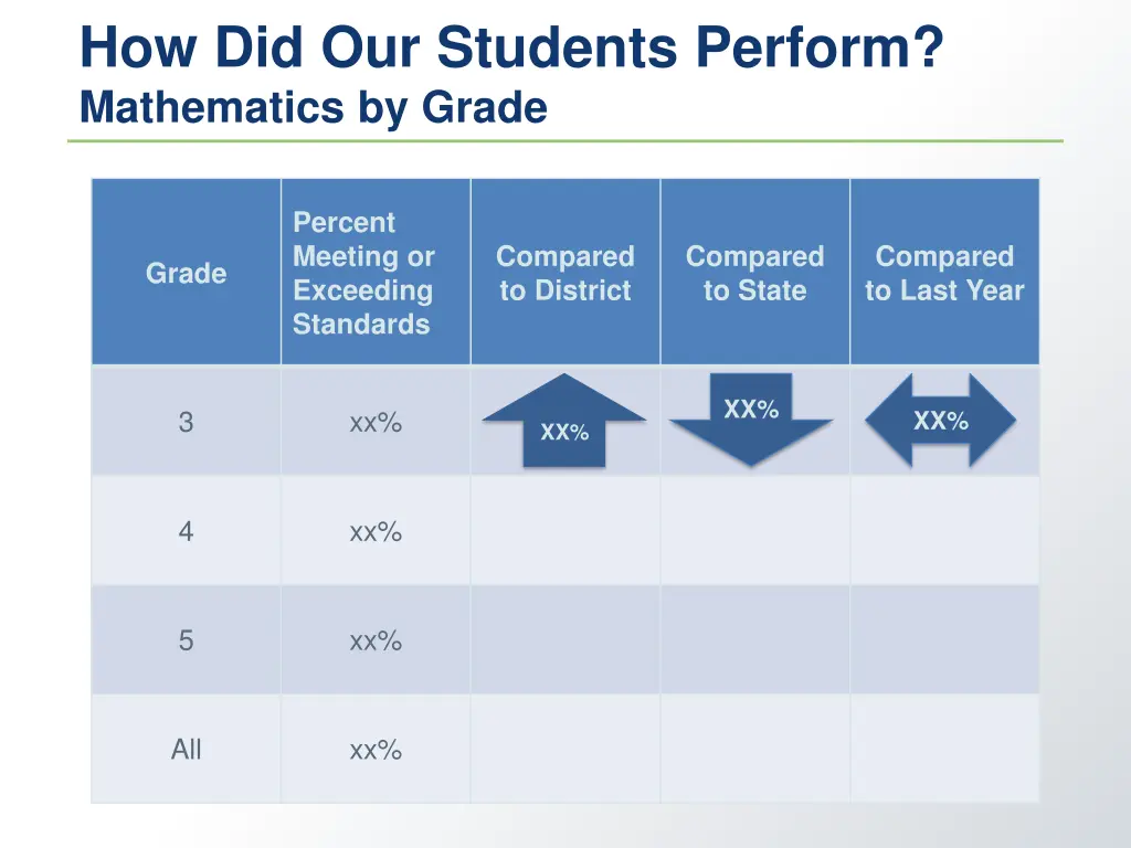 how did our students perform mathematics by grade