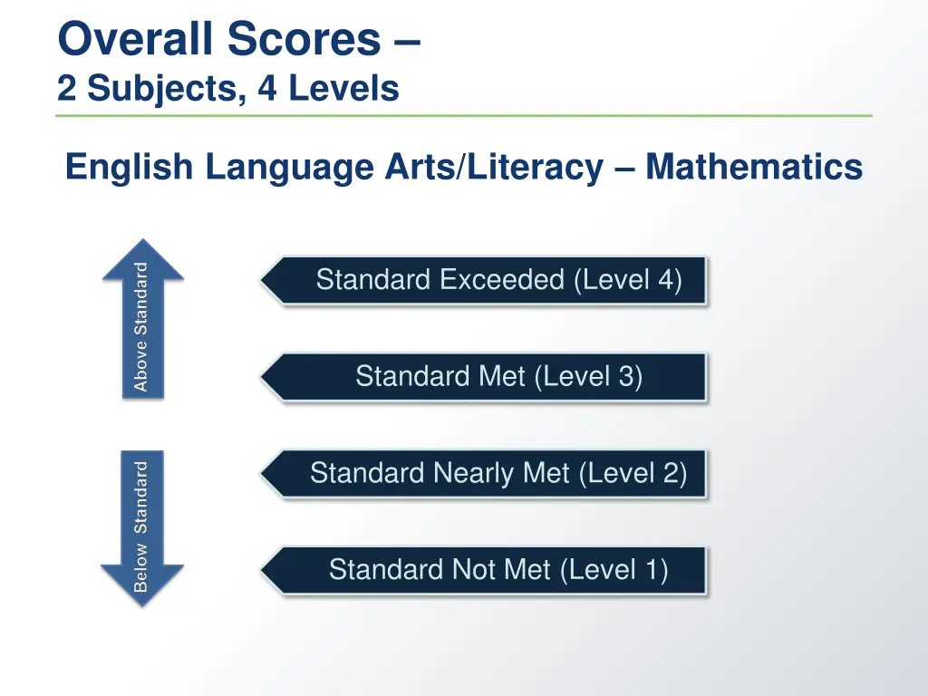 overall scores 2 subjects 4 levels