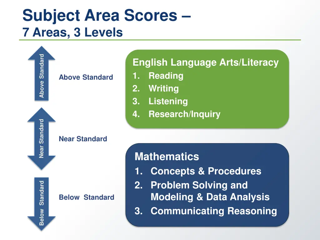subject area scores 7 areas 3 levels