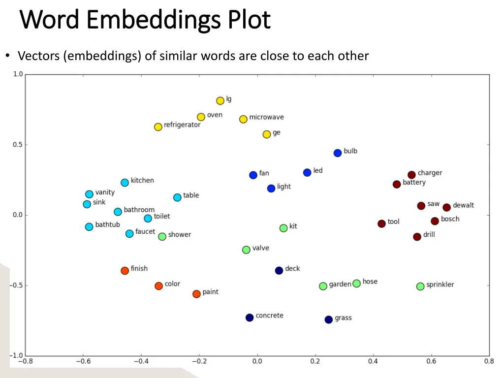 word word embeddings embeddings plot