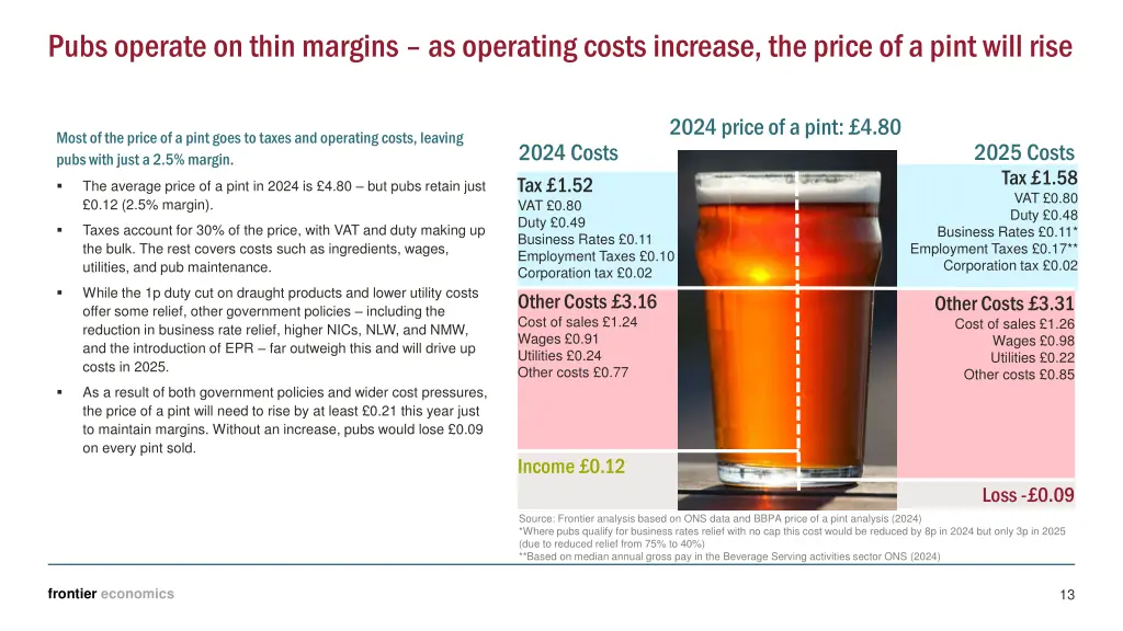 pubs operate on thin margins as operating costs