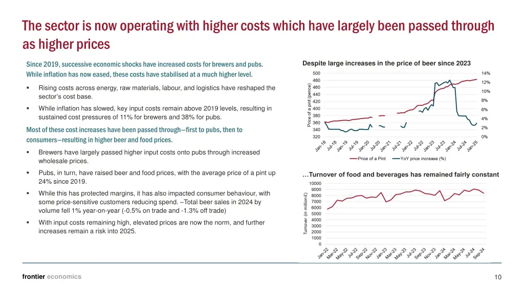 the sector is now operating with higher costs