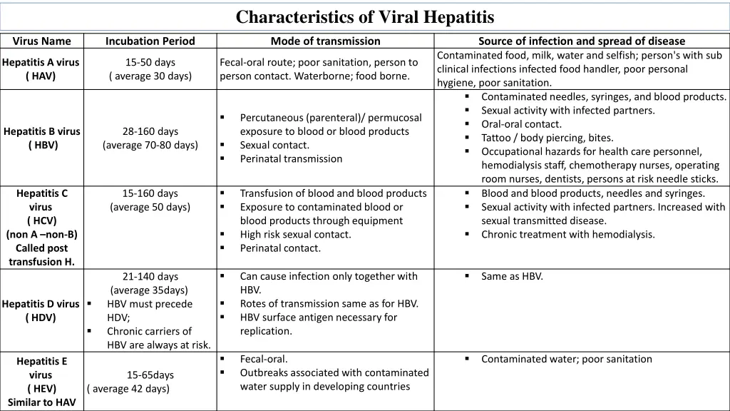 characteristics of viral hepatitis