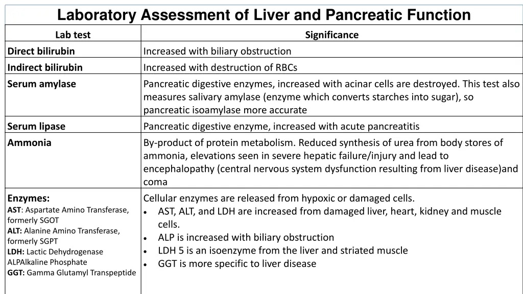 laboratory assessment of liver and pancreatic