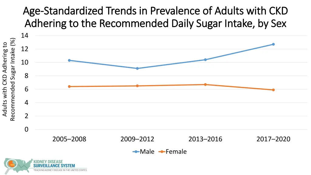 age age standardized trends in prevalence 1
