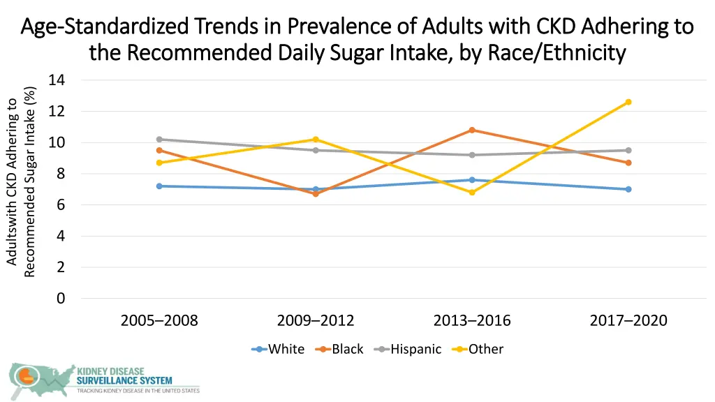 age age standardized trends in prevalence 2
