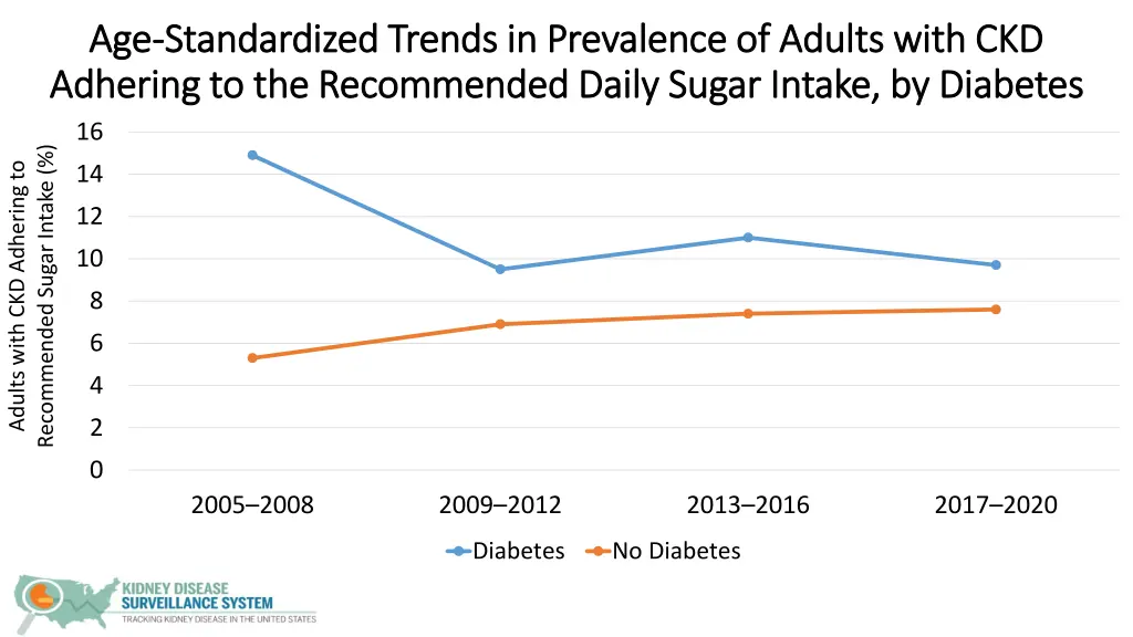 age age standardized trends in prevalence 3