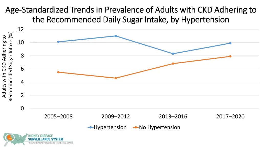 age age standardized trends in prevalence 4