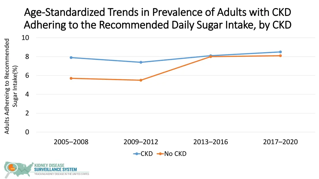 age age standardized trends in prevalence