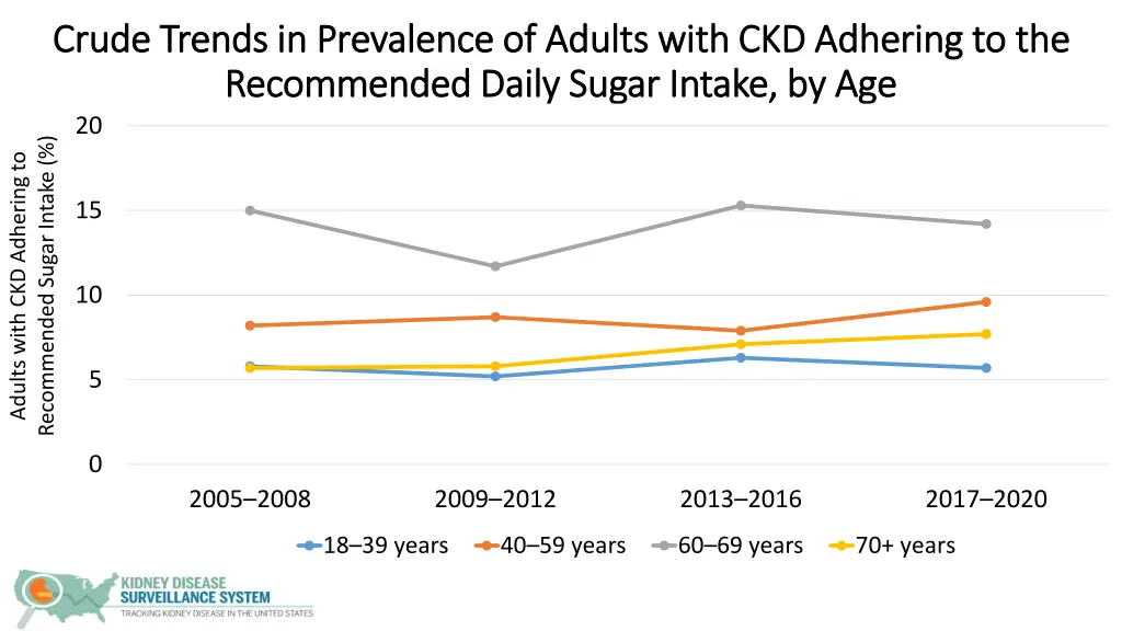 crude trends in prevalence of adults with 1