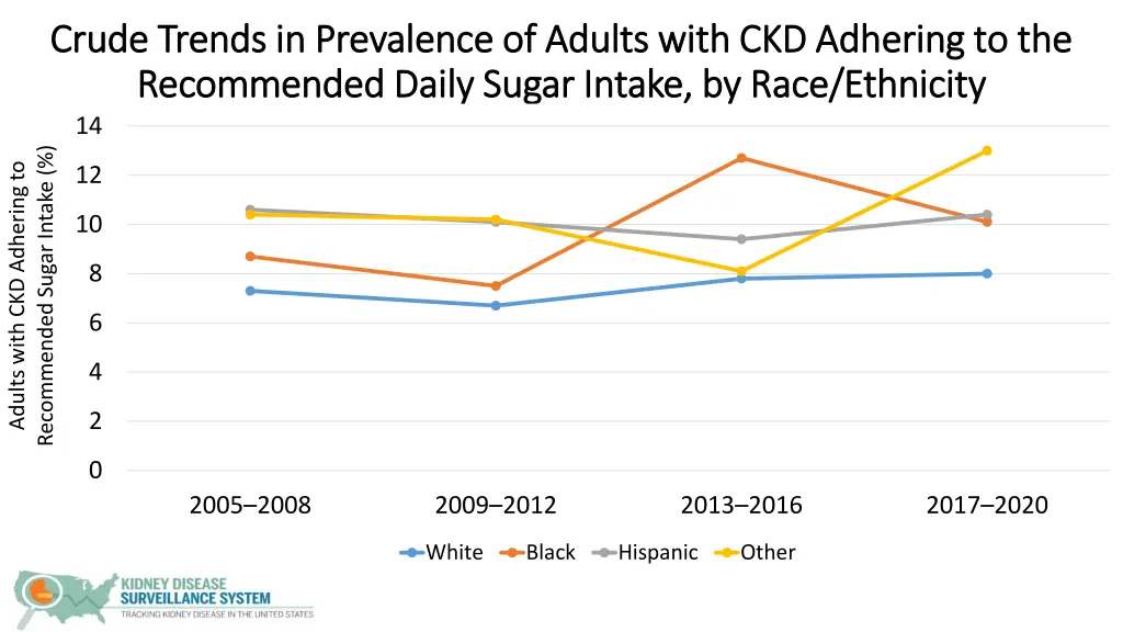 crude trends in prevalence of adults with 3