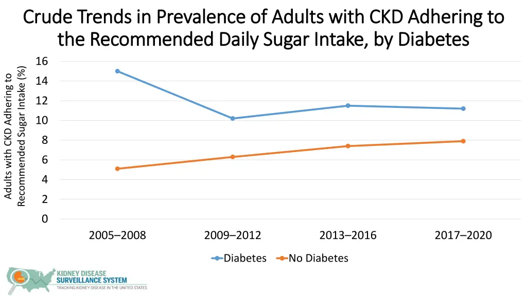crude trends in prevalence of adults with 4