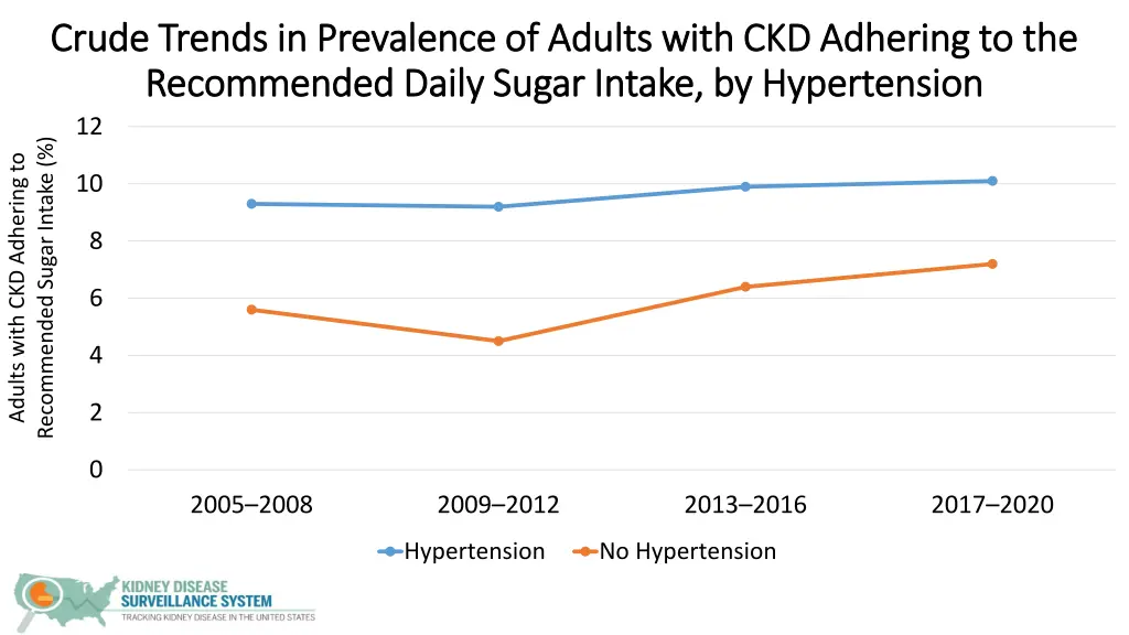 crude trends in prevalence of adults with 5