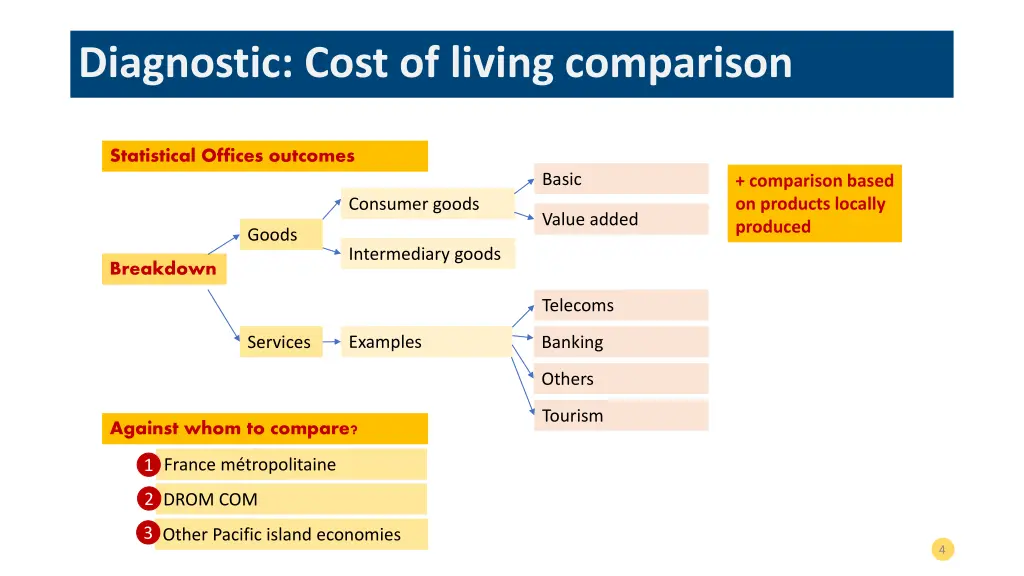 diagnostic cost of living comparison