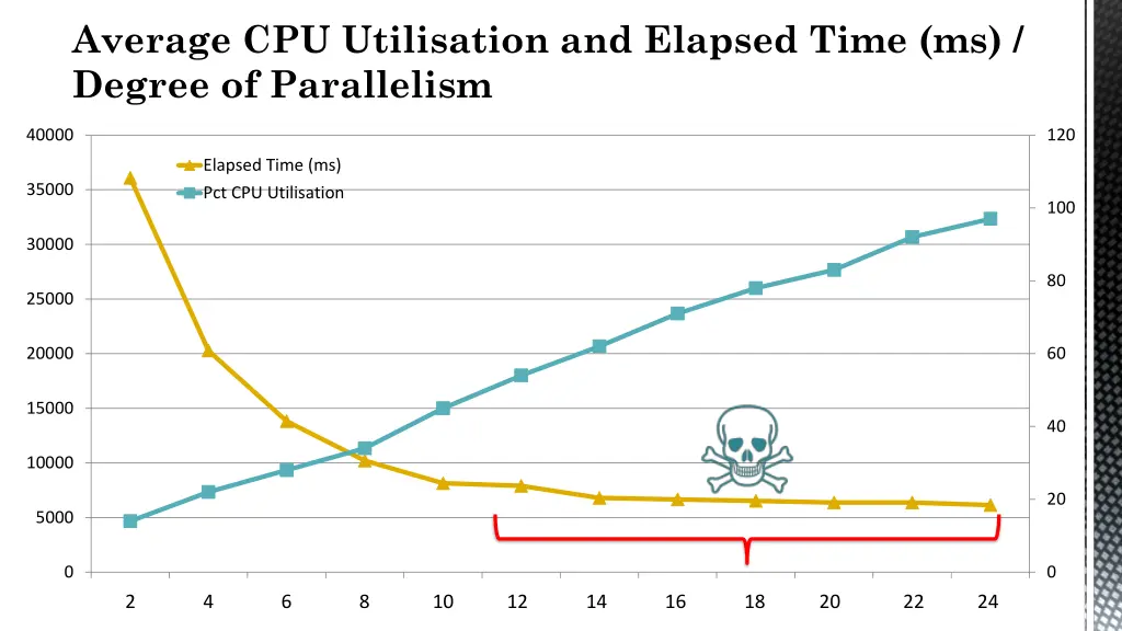 average cpu utilisation and elapsed time