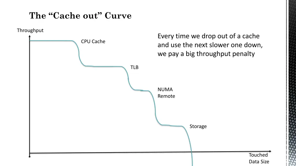 c the cache out curve
