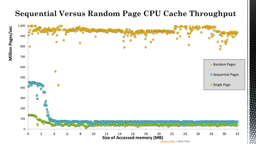 cpcaches c sequential versus random page