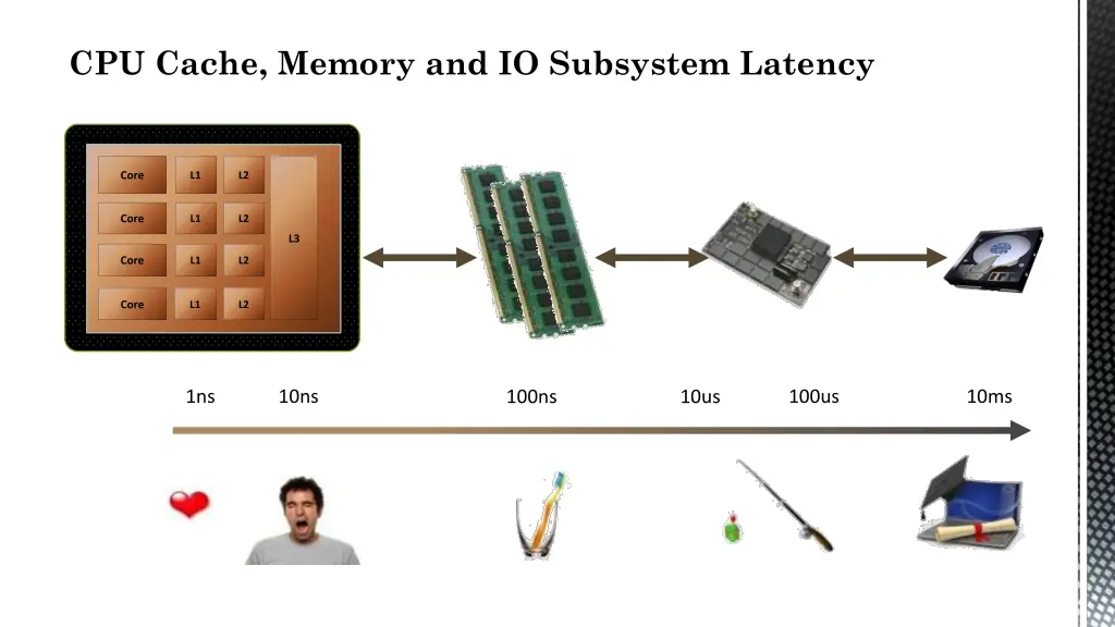 cpu cache memory and io subsystem latency