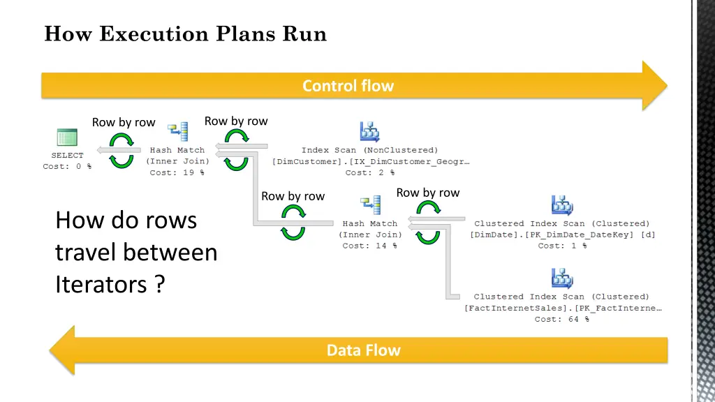 how execution plans run