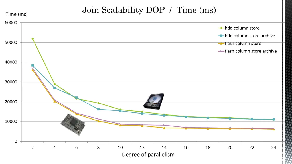 join scalability dop time ms 1