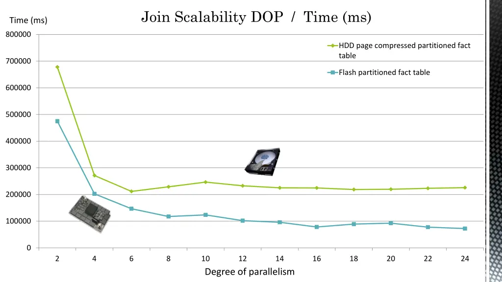 join scalability dop time ms