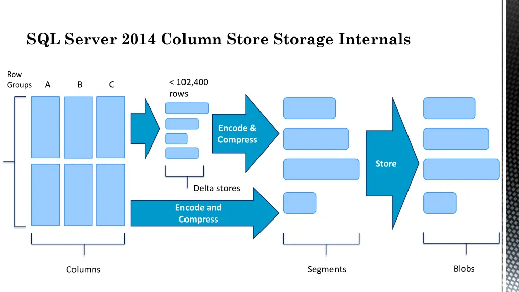 sql server 2014 column store storage internals