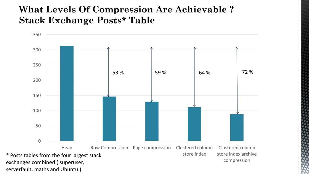 what levels of compression are achievable stack