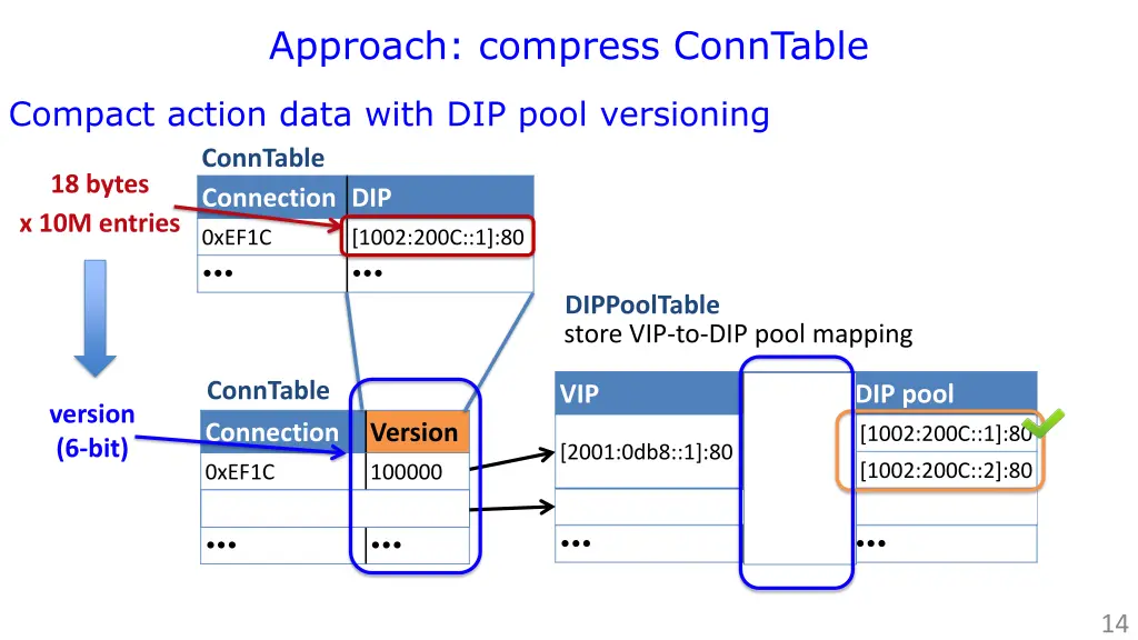 approach compress conntable