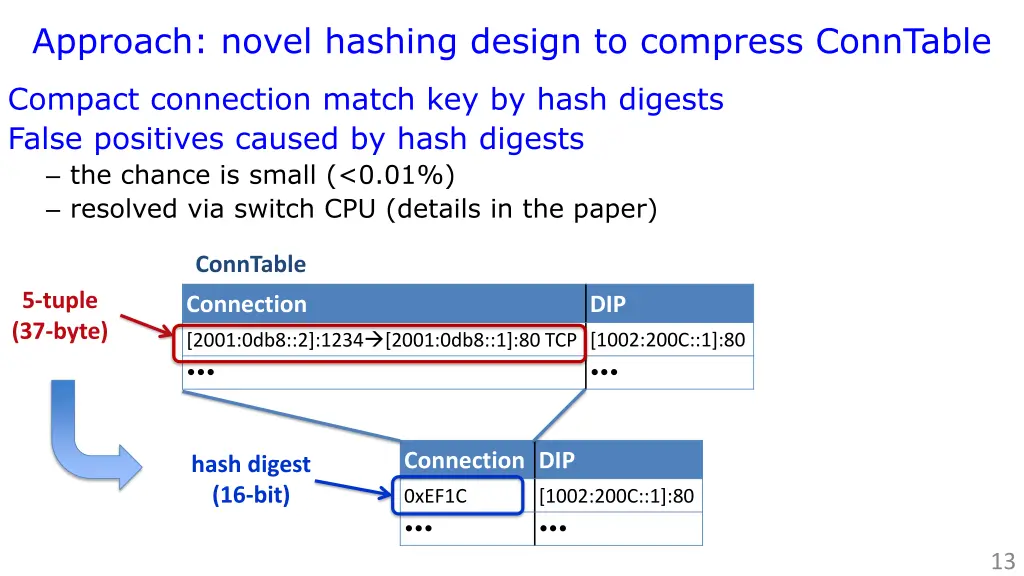 approach novel hashing design to compress