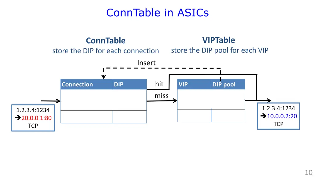 conntable in asics