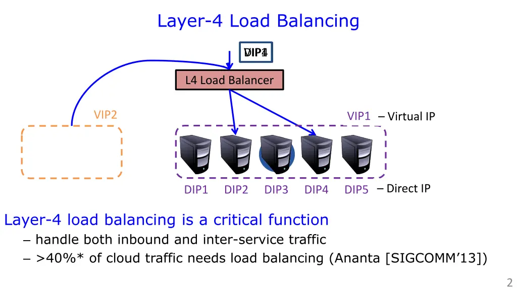 layer 4 load balancing