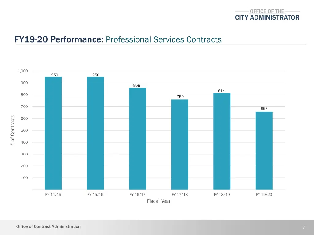 fy19 20 performance professional services