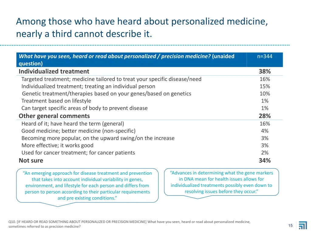 among those who have heard about personalized