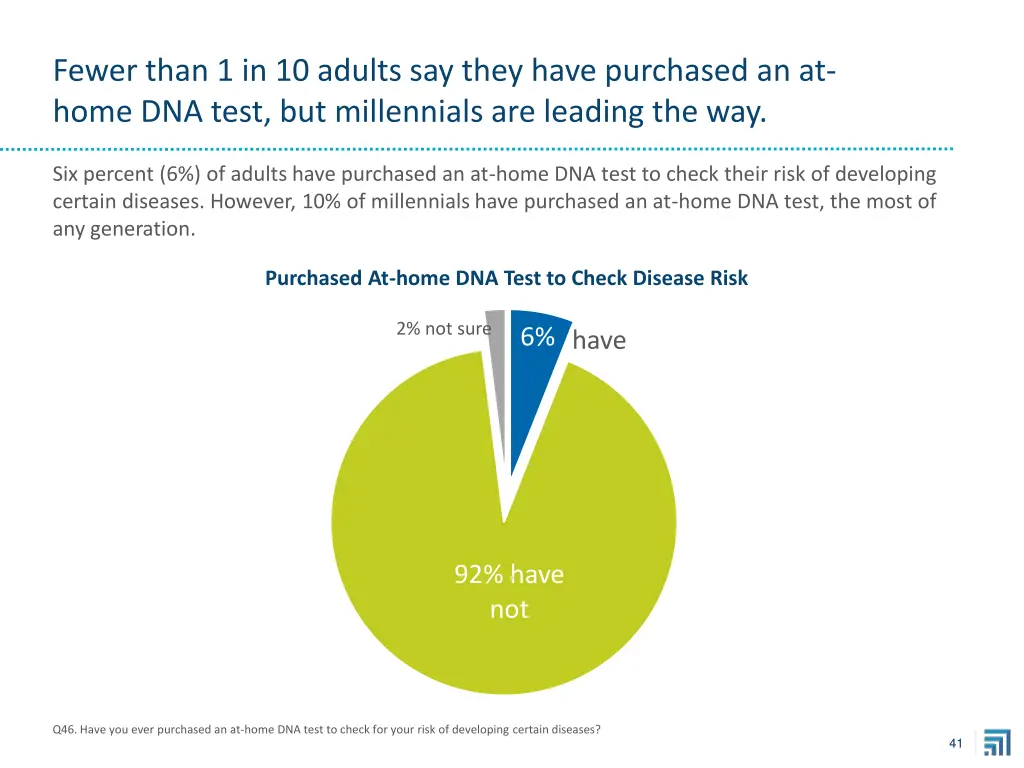 fewer than 1 in 10 adults say they have purchased