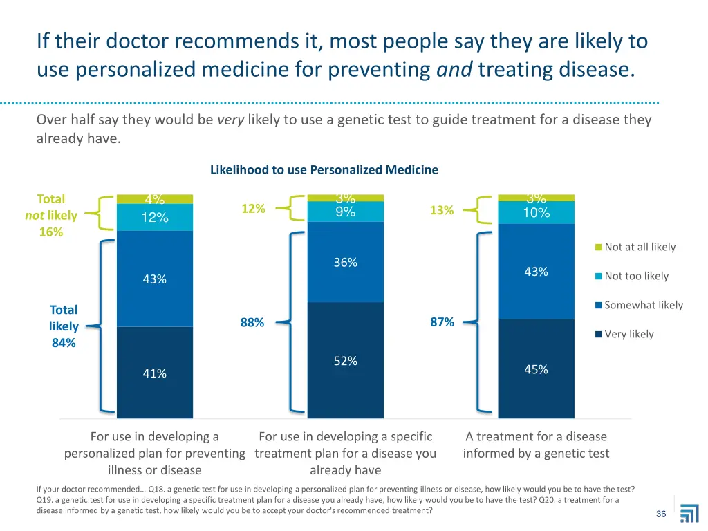 if their doctor recommends it most people