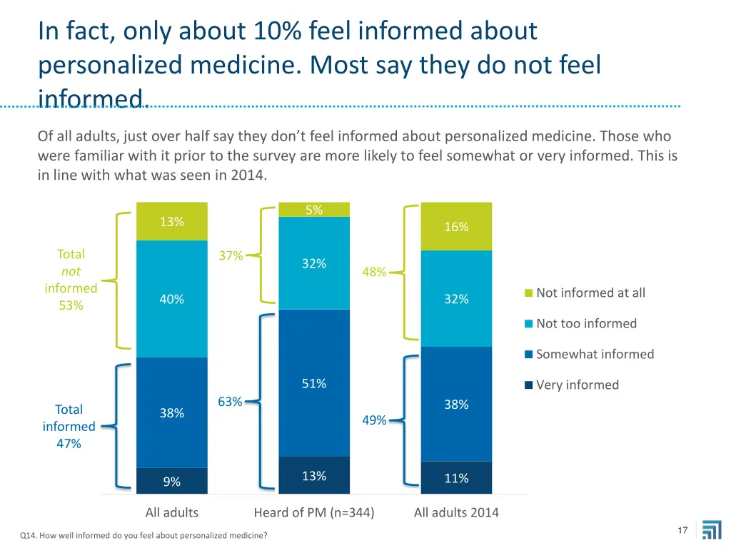 in fact only about 10 feel informed about