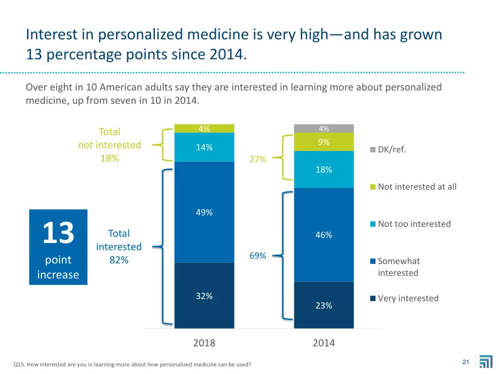 interest in personalized medicine is very high