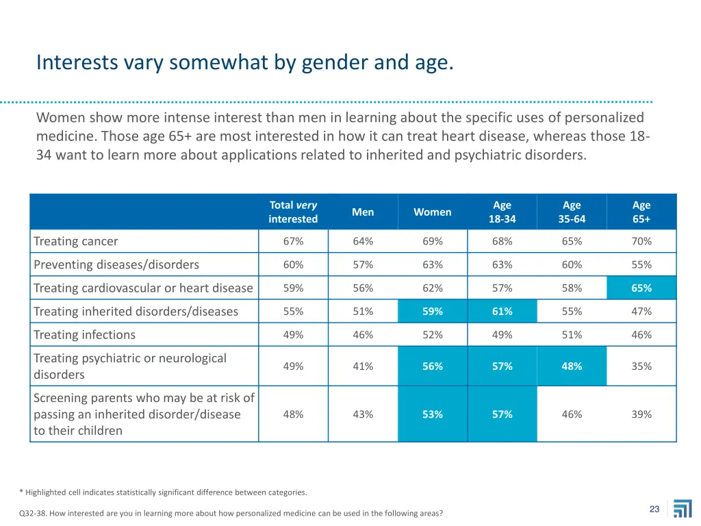 interests vary somewhat by gender and age
