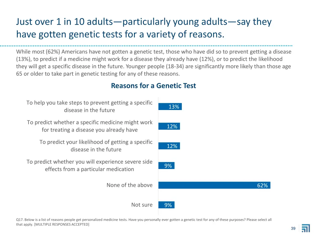 just over 1 in 10 adults particularly young