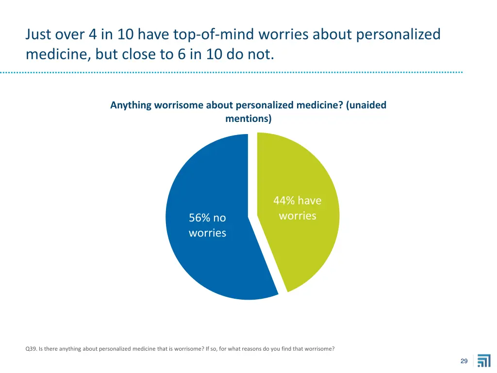 just over 4 in 10 have top of mind worries about