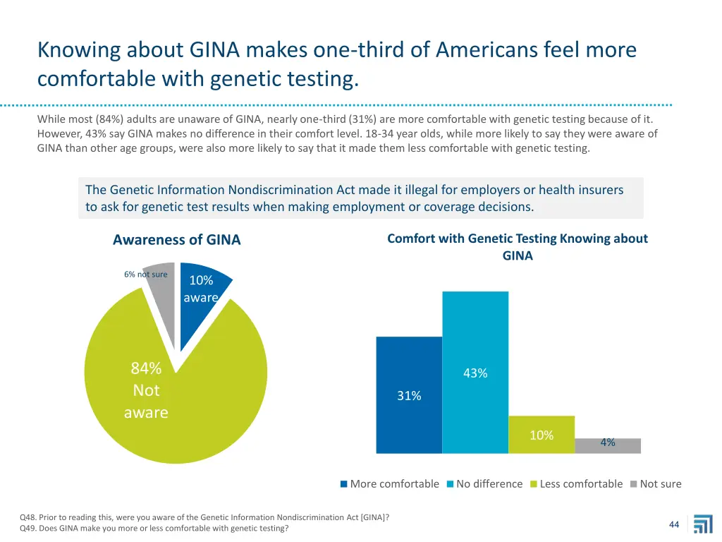 knowing about gina makes one third of americans