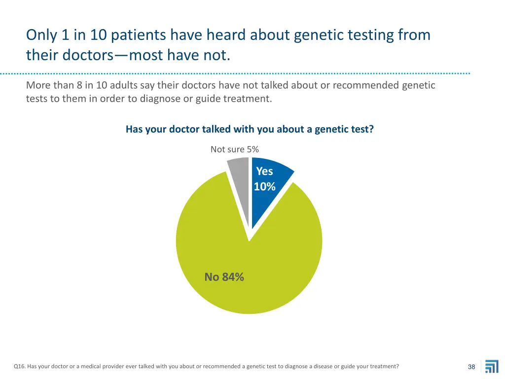 only 1 in 10 patients have heard about genetic