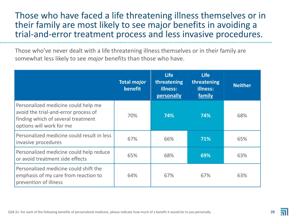 those who have faced a life threatening illness