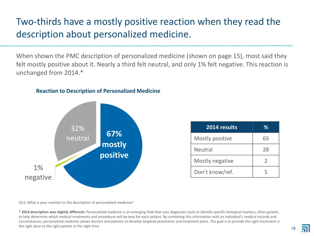 two thirds have a mostly positive reaction when