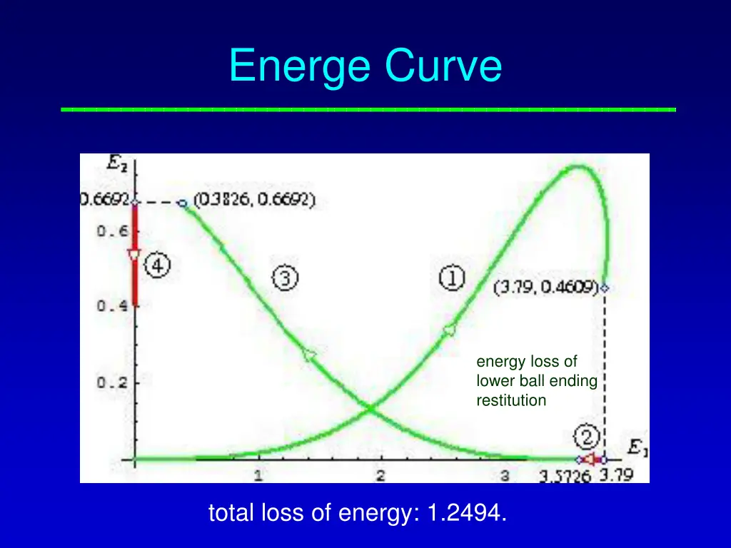 energe curve