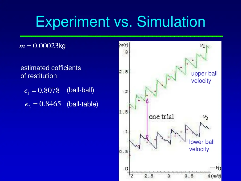 experiment vs simulation